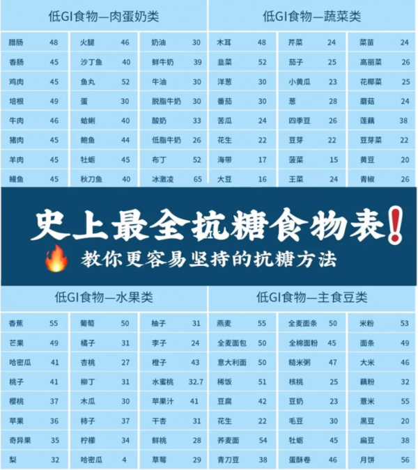 通医科普 | 糖尿病患者的8条食养原则，附赠抗糖食物表(图7)